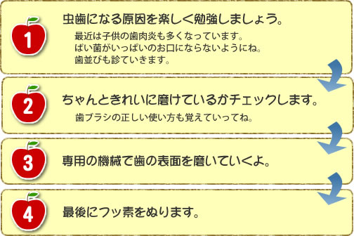 1.虫歯になる原因を楽しく勉強しましょう。2.ちゃんときれいに磨けているかチェックします。3.専用の機械で歯の表面を磨いていくよ4.最後にフッ素をぬります。